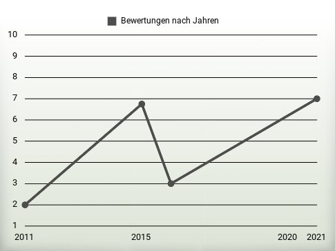 Bewertungen nach Jahren