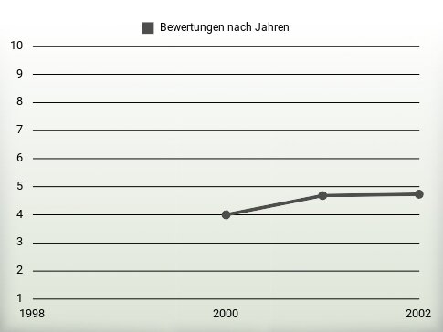 Bewertungen nach Jahren