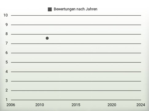 Bewertungen nach Jahren