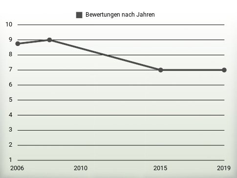 Bewertungen nach Jahren