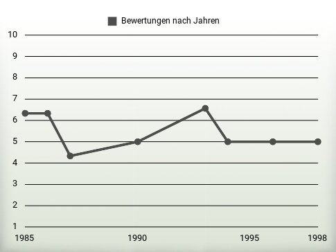 Bewertungen nach Jahren