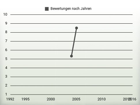 Bewertungen nach Jahren