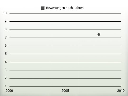 Bewertungen nach Jahren