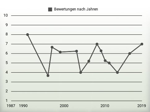 Bewertungen nach Jahren