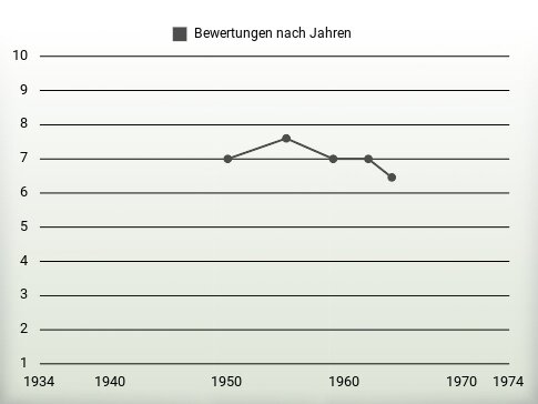 Bewertungen nach Jahren