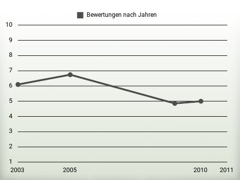 Bewertungen nach Jahren