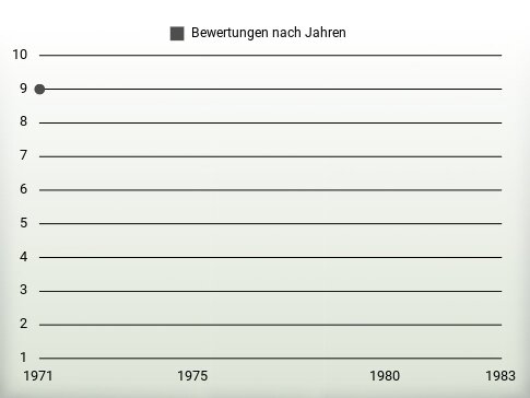 Bewertungen nach Jahren