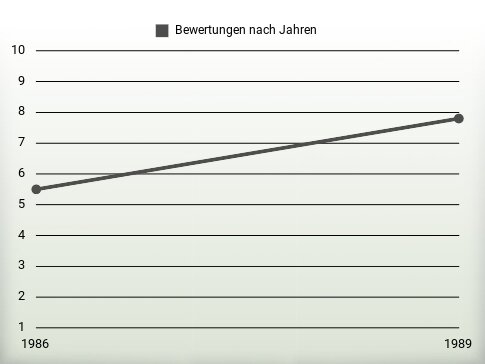 Bewertungen nach Jahren