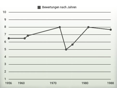 Bewertungen nach Jahren