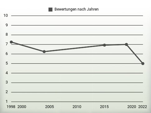 Bewertungen nach Jahren