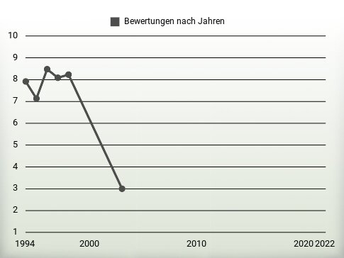 Bewertungen nach Jahren