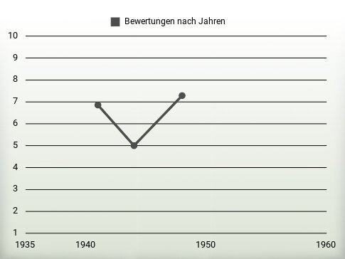 Bewertungen nach Jahren