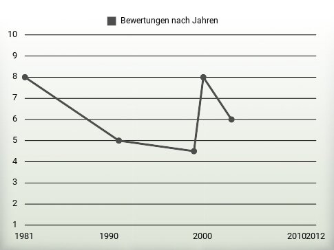 Bewertungen nach Jahren