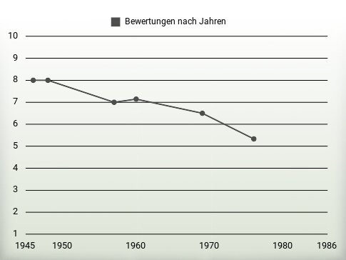 Bewertungen nach Jahren