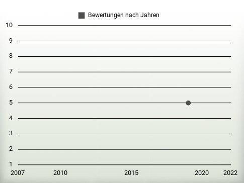 Bewertungen nach Jahren