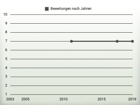 Bewertungen nach Jahren