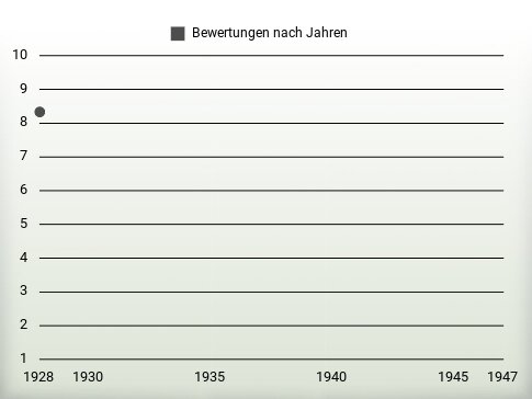 Bewertungen nach Jahren