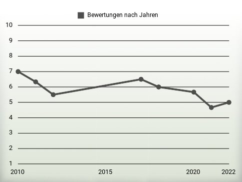 Bewertungen nach Jahren