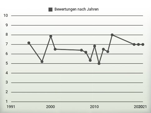 Bewertungen nach Jahren