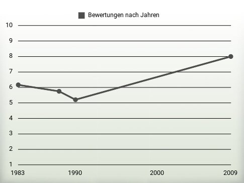 Bewertungen nach Jahren