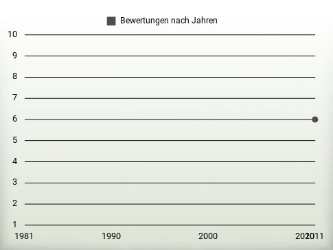 Bewertungen nach Jahren