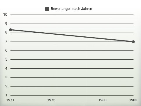 Bewertungen nach Jahren