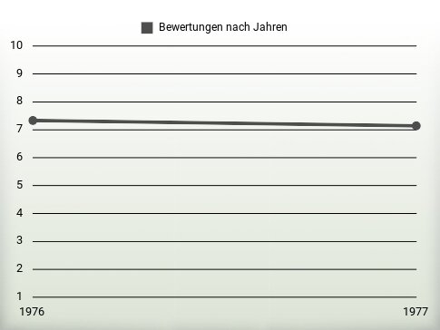 Bewertungen nach Jahren