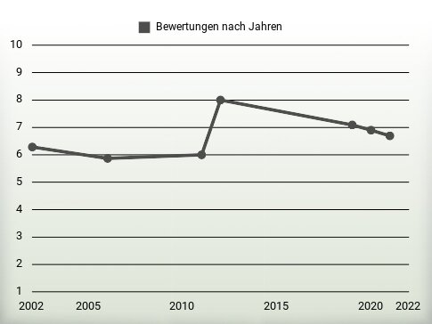 Bewertungen nach Jahren