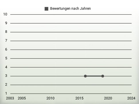 Bewertungen nach Jahren