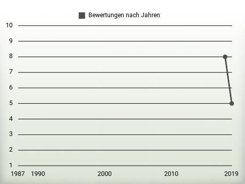 Bewertungen nach Jahren