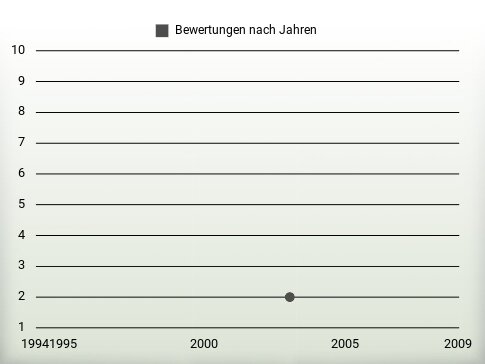 Bewertungen nach Jahren