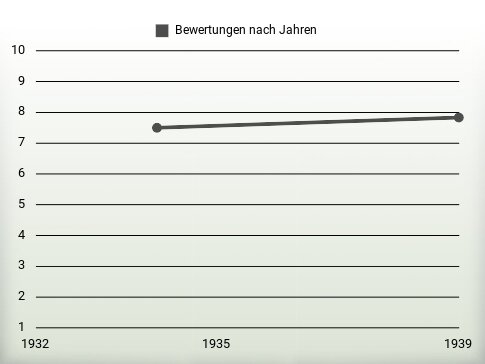 Bewertungen nach Jahren