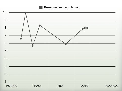 Bewertungen nach Jahren