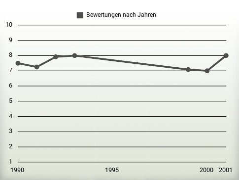 Bewertungen nach Jahren