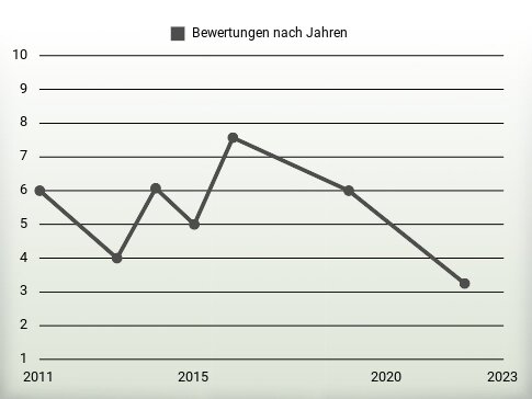 Bewertungen nach Jahren