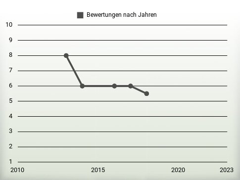 Bewertungen nach Jahren