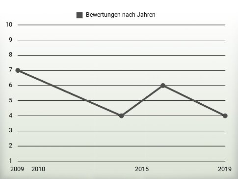 Bewertungen nach Jahren