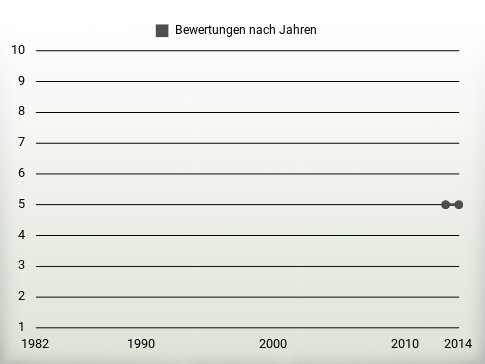 Bewertungen nach Jahren