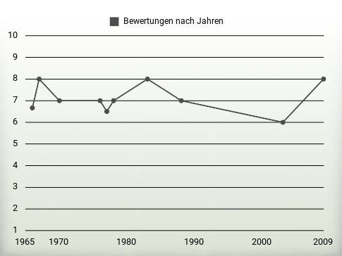 Bewertungen nach Jahren