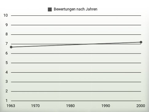 Bewertungen nach Jahren