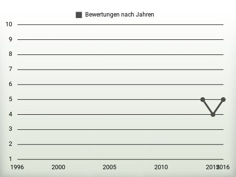 Bewertungen nach Jahren