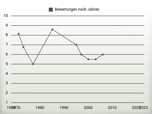 Bewertungen nach Jahren