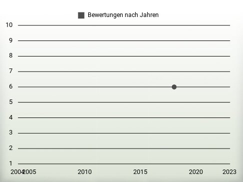 Bewertungen nach Jahren