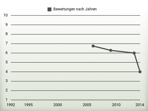 Bewertungen nach Jahren