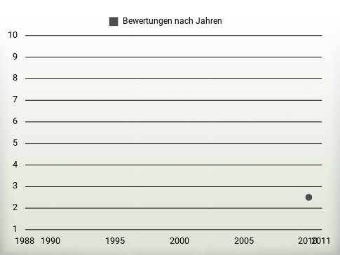 Bewertungen nach Jahren