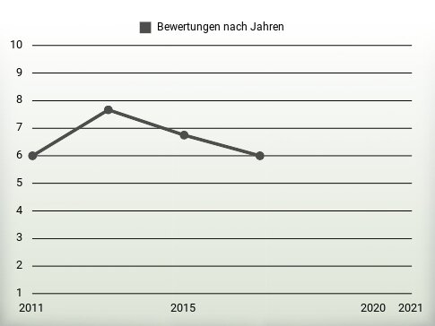 Bewertungen nach Jahren