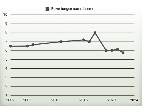 Bewertungen nach Jahren