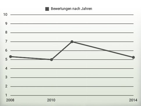 Bewertungen nach Jahren