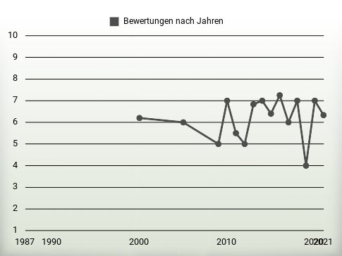 Bewertungen nach Jahren