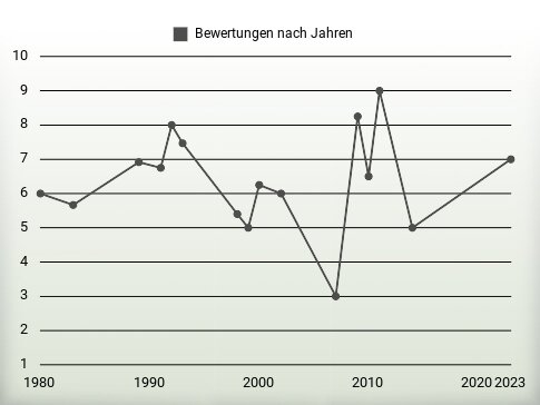 Bewertungen nach Jahren